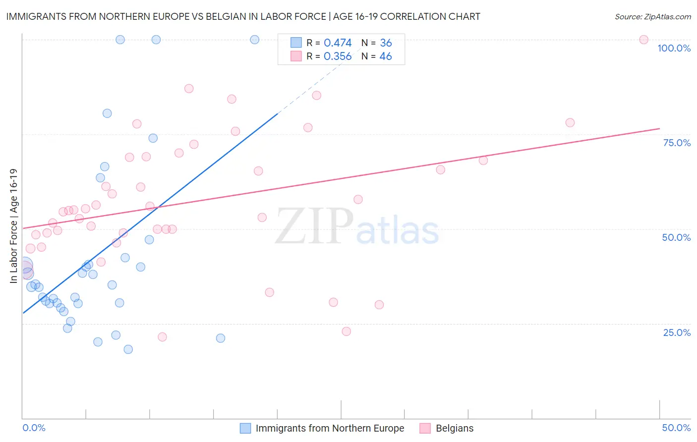 Immigrants from Northern Europe vs Belgian In Labor Force | Age 16-19