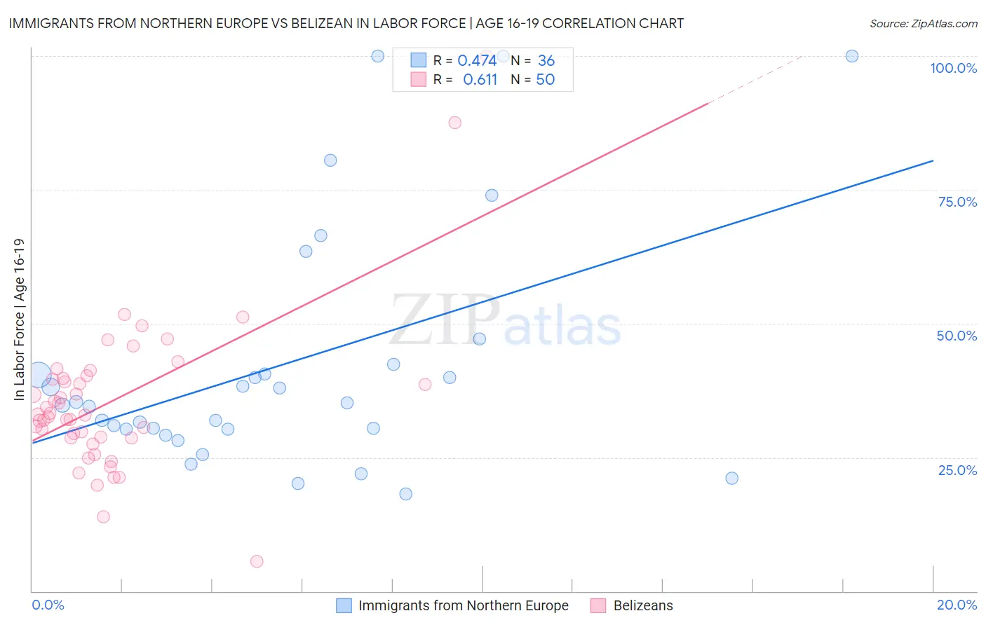 Immigrants from Northern Europe vs Belizean In Labor Force | Age 16-19