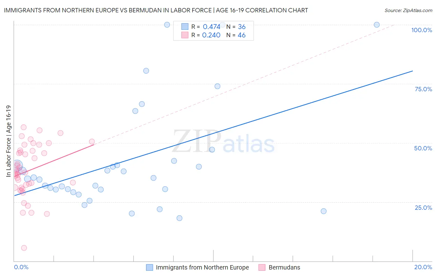 Immigrants from Northern Europe vs Bermudan In Labor Force | Age 16-19