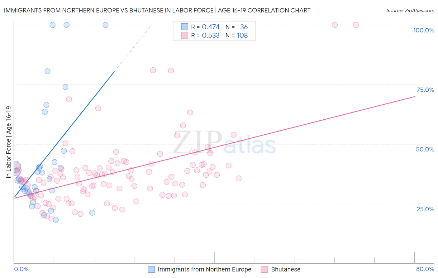 Immigrants from Northern Europe vs Bhutanese In Labor Force | Age 16-19