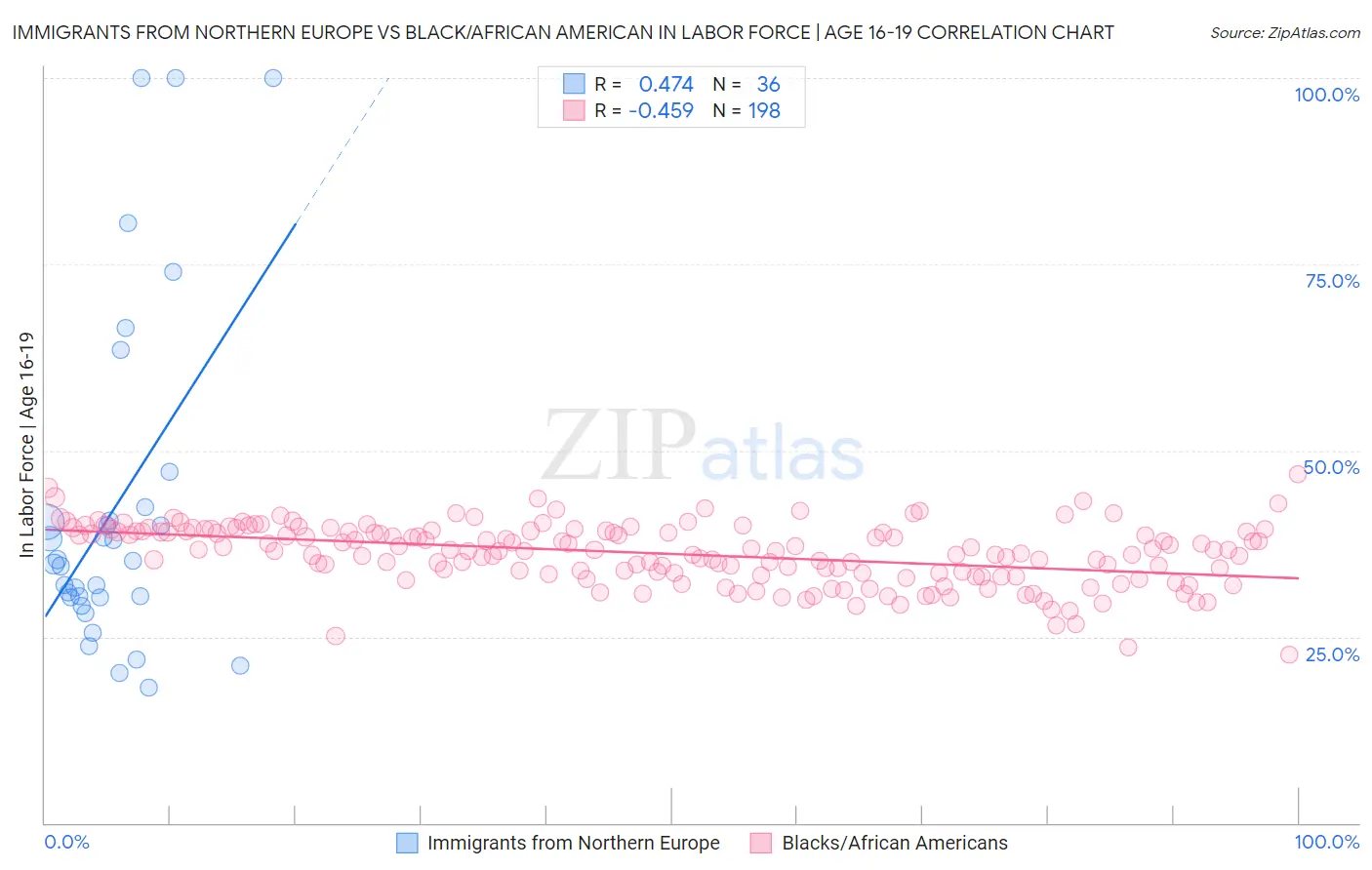 Immigrants from Northern Europe vs Black/African American In Labor Force | Age 16-19