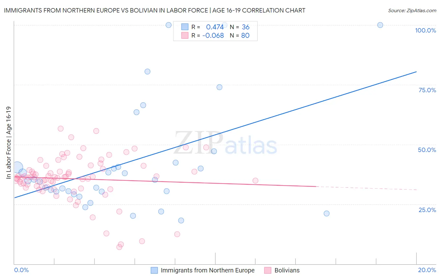 Immigrants from Northern Europe vs Bolivian In Labor Force | Age 16-19