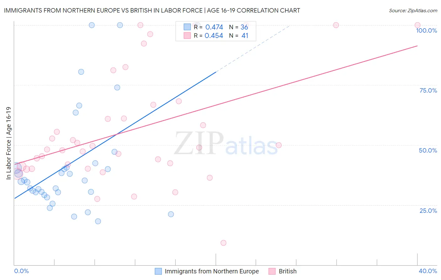 Immigrants from Northern Europe vs British In Labor Force | Age 16-19