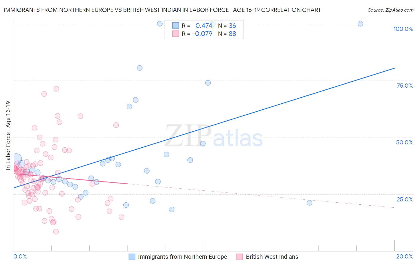 Immigrants from Northern Europe vs British West Indian In Labor Force | Age 16-19