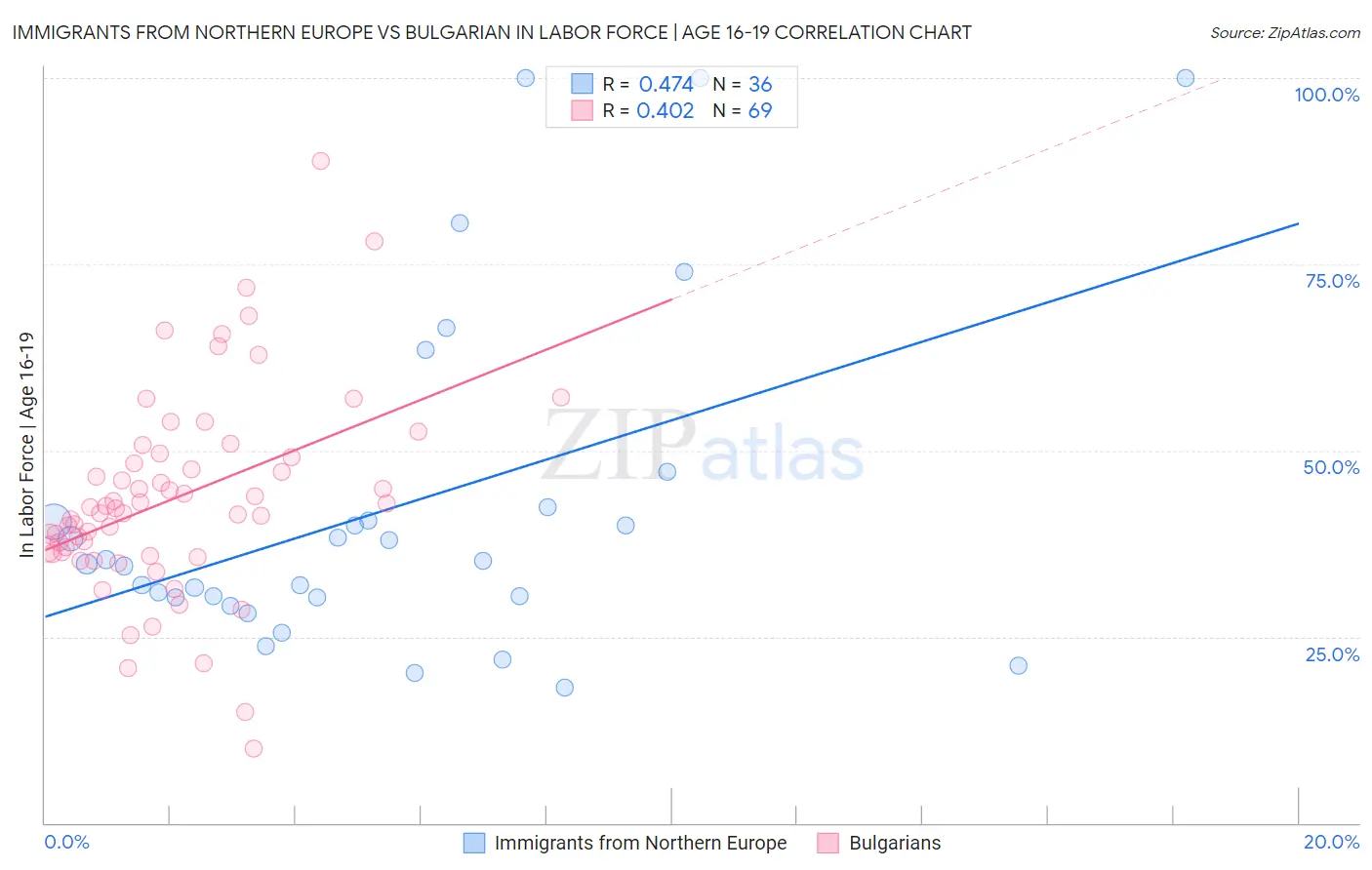 Immigrants from Northern Europe vs Bulgarian In Labor Force | Age 16-19