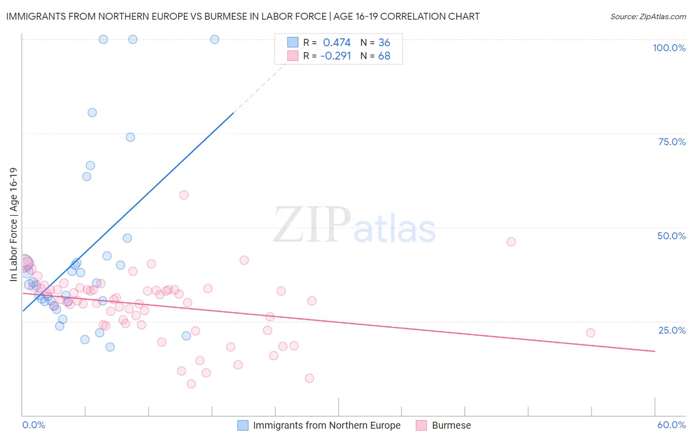 Immigrants from Northern Europe vs Burmese In Labor Force | Age 16-19