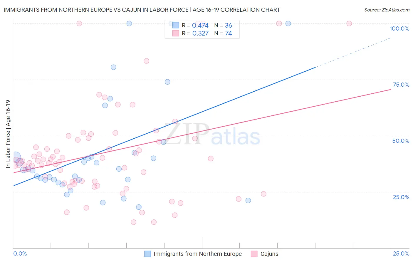 Immigrants from Northern Europe vs Cajun In Labor Force | Age 16-19
