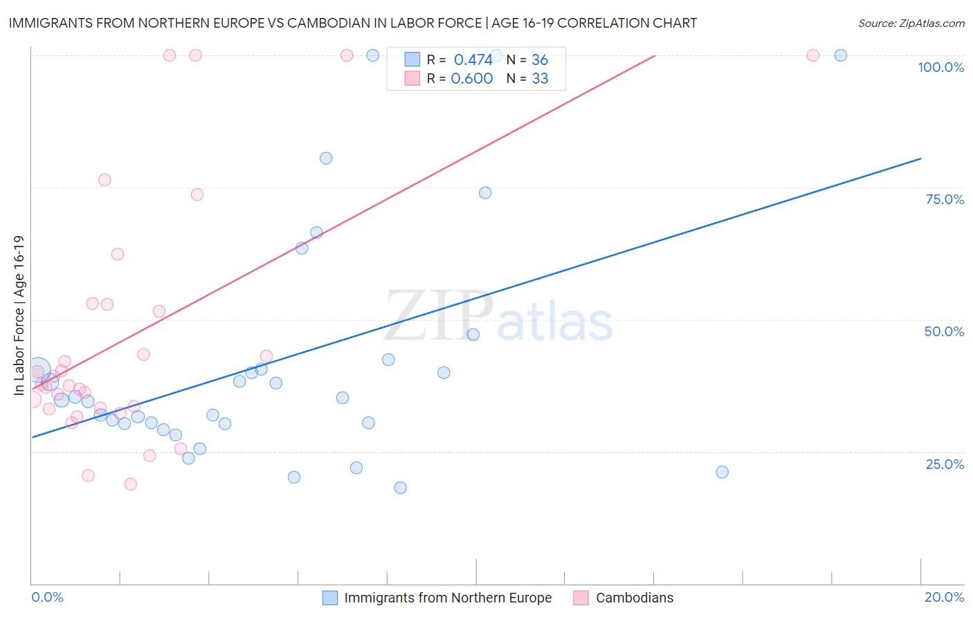 Immigrants from Northern Europe vs Cambodian In Labor Force | Age 16-19