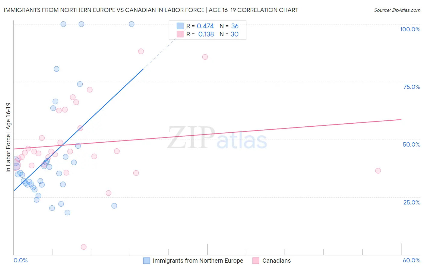 Immigrants from Northern Europe vs Canadian In Labor Force | Age 16-19