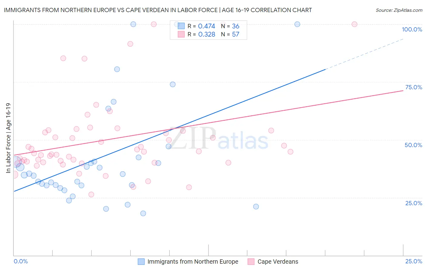 Immigrants from Northern Europe vs Cape Verdean In Labor Force | Age 16-19