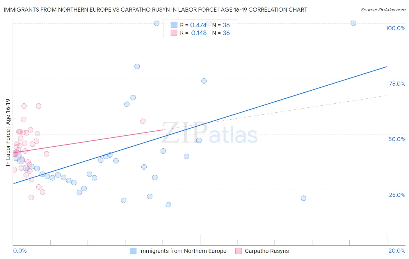 Immigrants from Northern Europe vs Carpatho Rusyn In Labor Force | Age 16-19