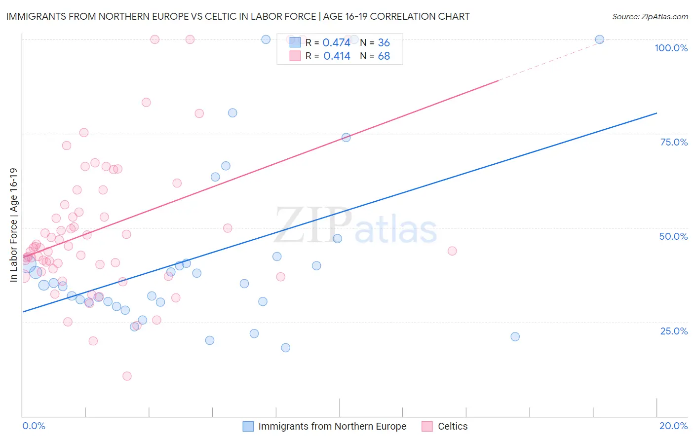 Immigrants from Northern Europe vs Celtic In Labor Force | Age 16-19