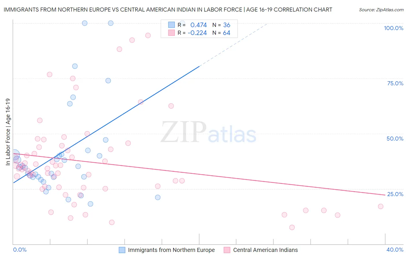 Immigrants from Northern Europe vs Central American Indian In Labor Force | Age 16-19