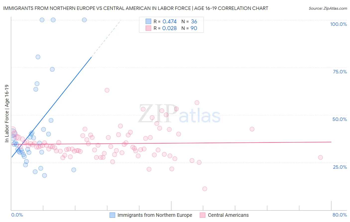 Immigrants from Northern Europe vs Central American In Labor Force | Age 16-19