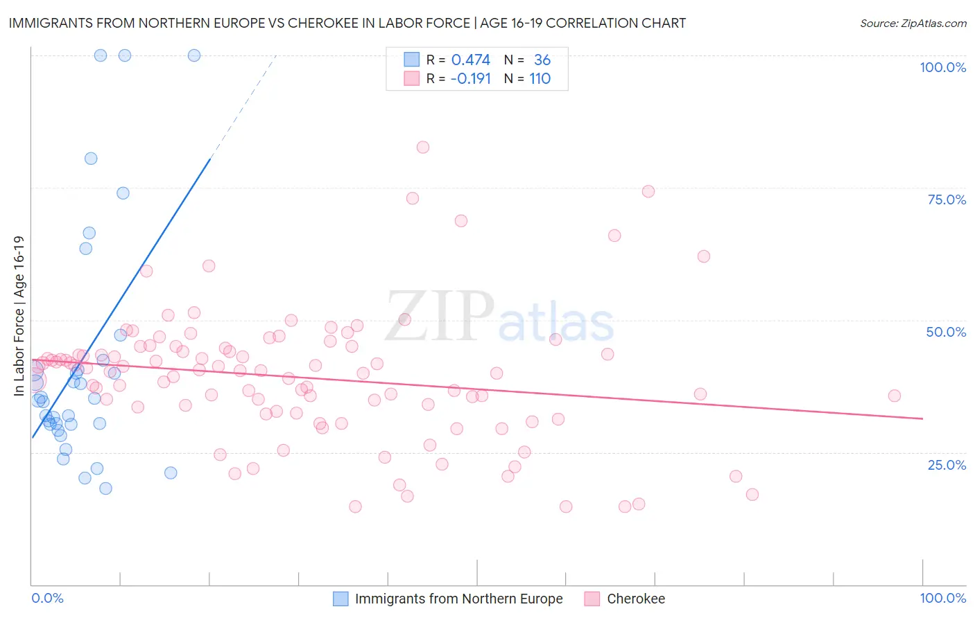 Immigrants from Northern Europe vs Cherokee In Labor Force | Age 16-19