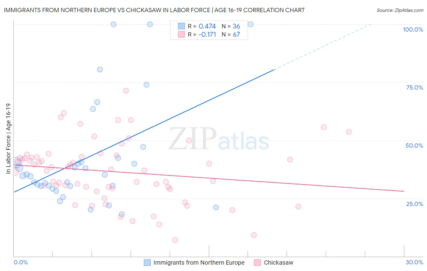 Immigrants from Northern Europe vs Chickasaw In Labor Force | Age 16-19