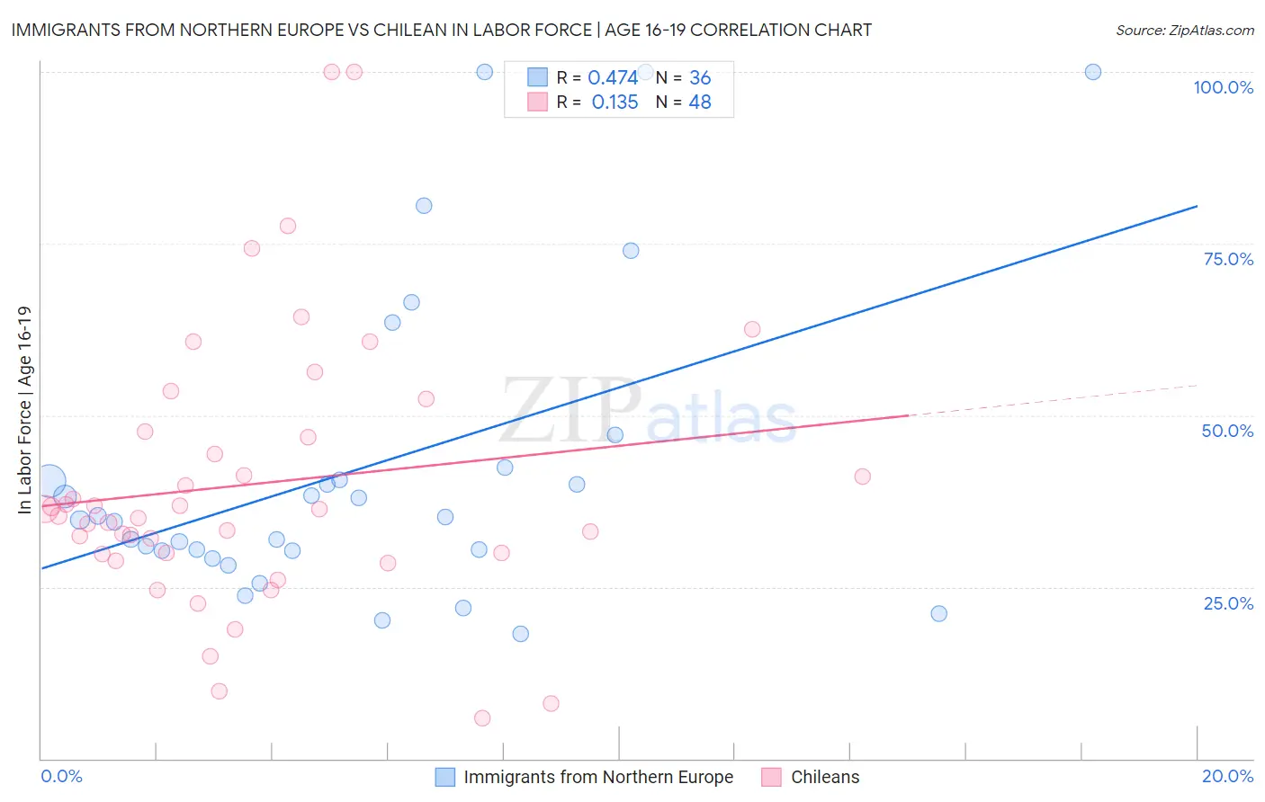 Immigrants from Northern Europe vs Chilean In Labor Force | Age 16-19
