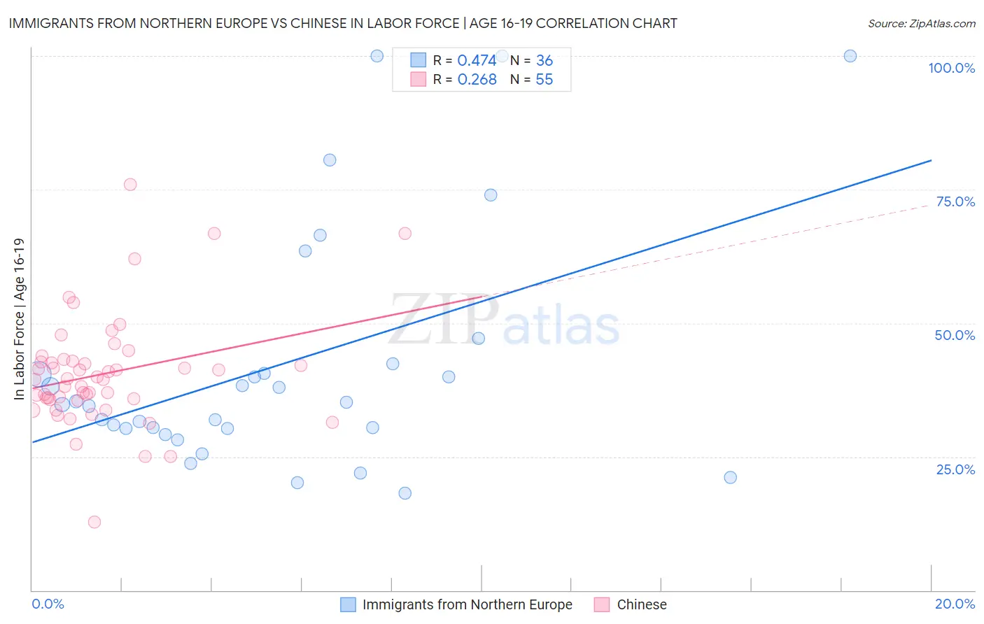 Immigrants from Northern Europe vs Chinese In Labor Force | Age 16-19