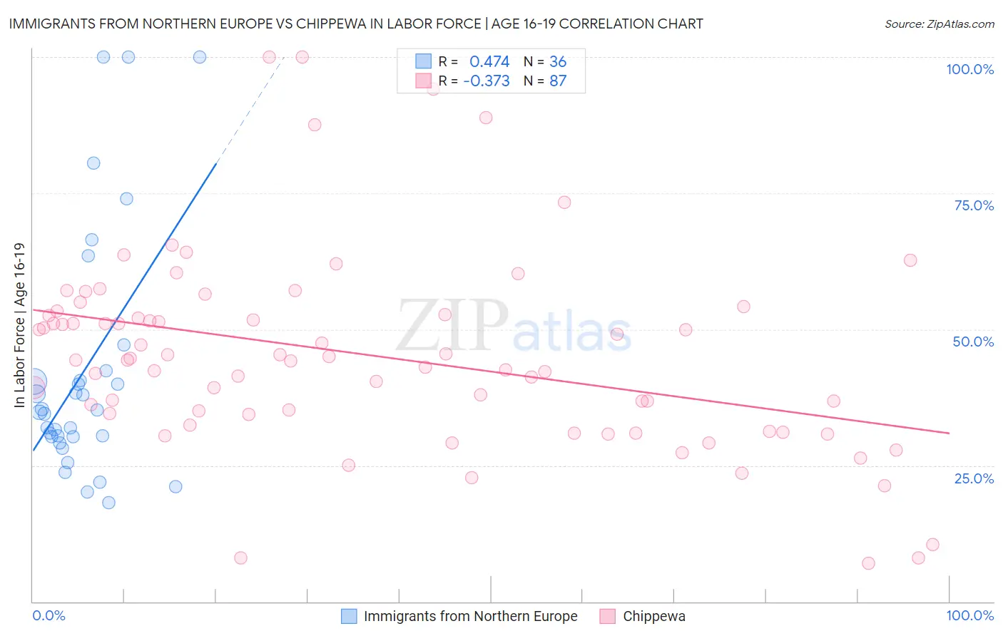 Immigrants from Northern Europe vs Chippewa In Labor Force | Age 16-19