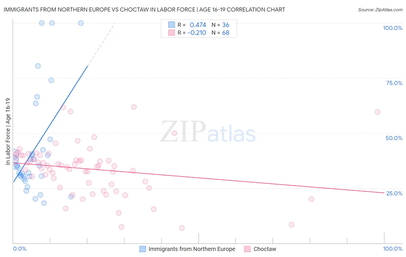 Immigrants from Northern Europe vs Choctaw In Labor Force | Age 16-19
