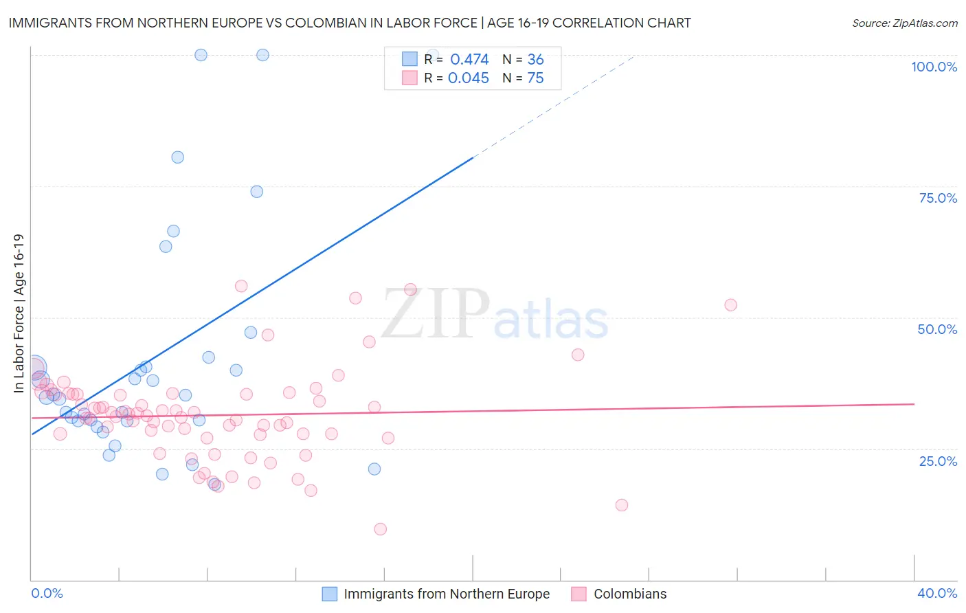 Immigrants from Northern Europe vs Colombian In Labor Force | Age 16-19