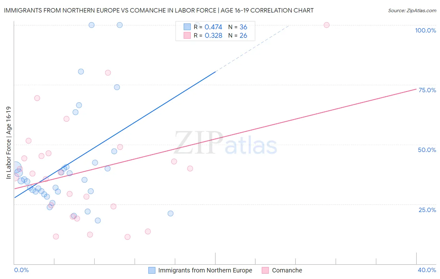 Immigrants from Northern Europe vs Comanche In Labor Force | Age 16-19