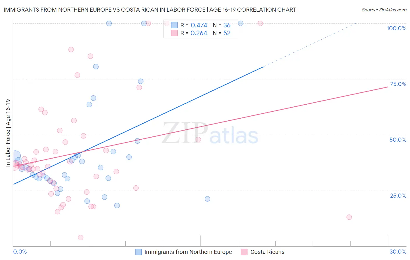 Immigrants from Northern Europe vs Costa Rican In Labor Force | Age 16-19