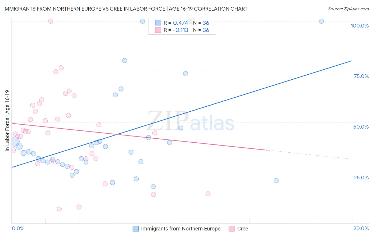 Immigrants from Northern Europe vs Cree In Labor Force | Age 16-19