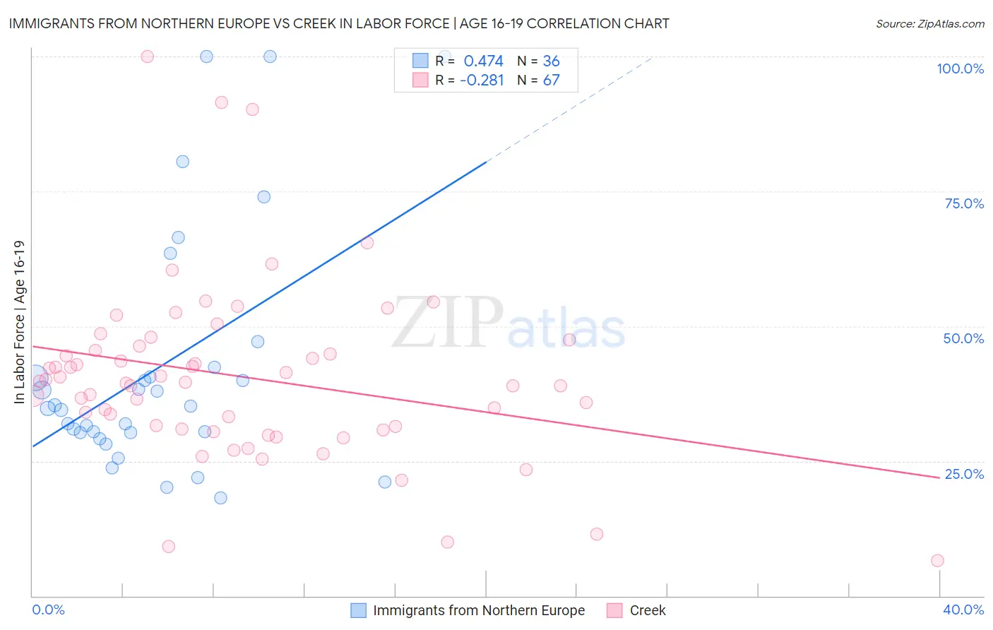 Immigrants from Northern Europe vs Creek In Labor Force | Age 16-19