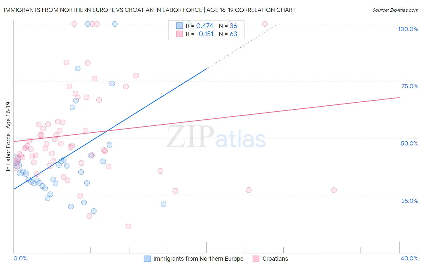 Immigrants from Northern Europe vs Croatian In Labor Force | Age 16-19