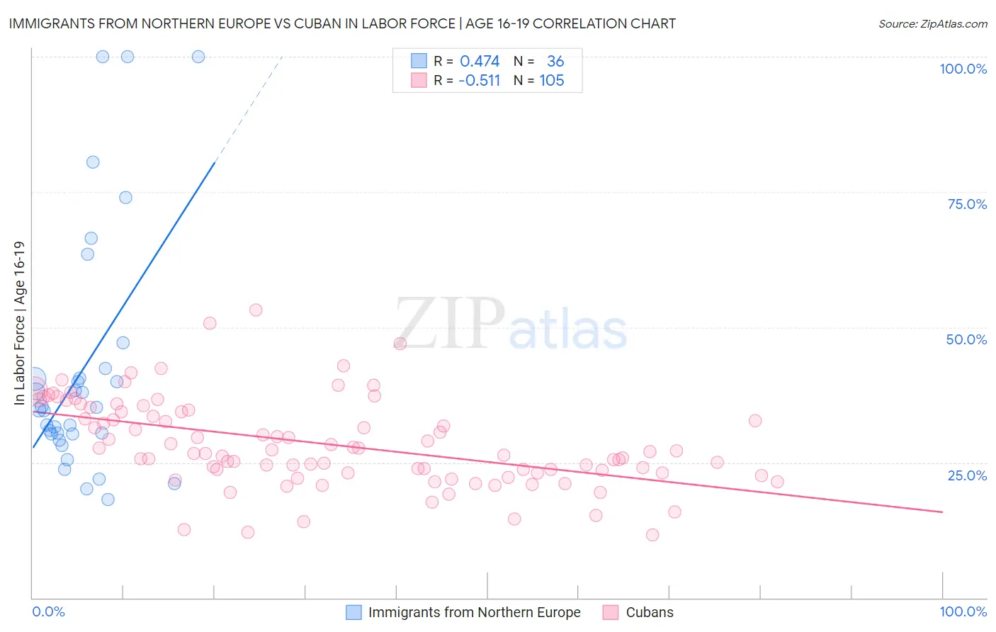 Immigrants from Northern Europe vs Cuban In Labor Force | Age 16-19