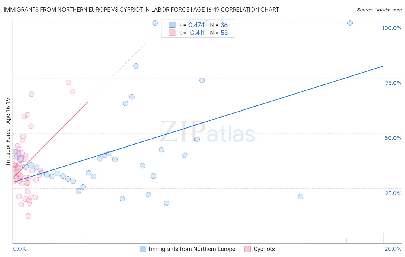 Immigrants from Northern Europe vs Cypriot In Labor Force | Age 16-19