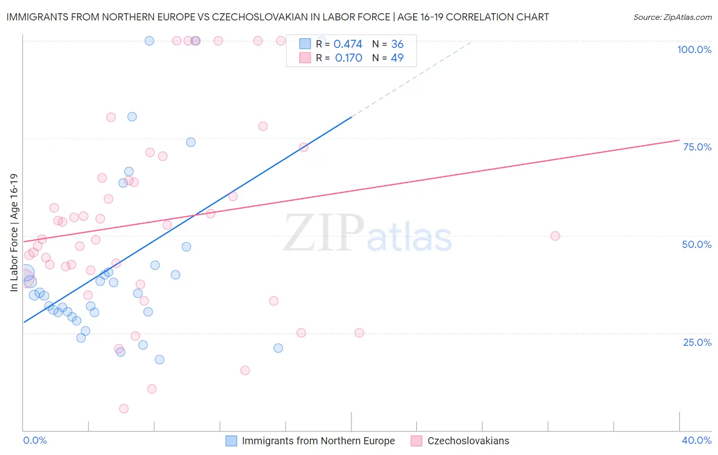 Immigrants from Northern Europe vs Czechoslovakian In Labor Force | Age 16-19
