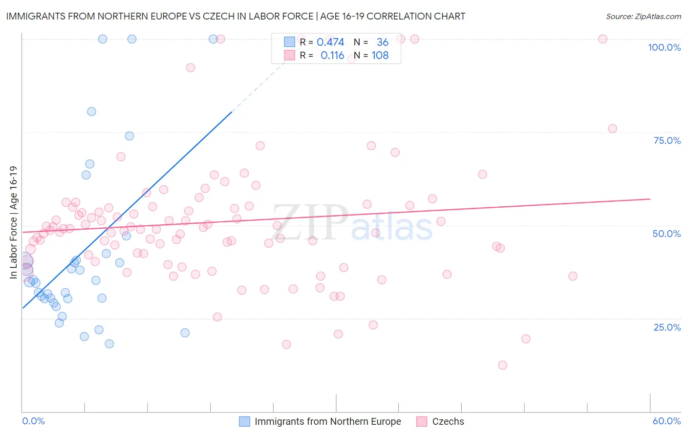 Immigrants from Northern Europe vs Czech In Labor Force | Age 16-19