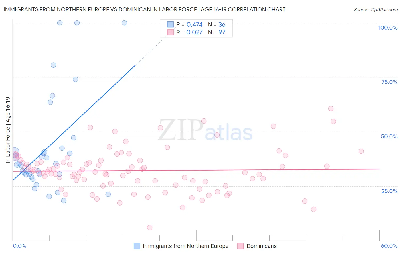 Immigrants from Northern Europe vs Dominican In Labor Force | Age 16-19