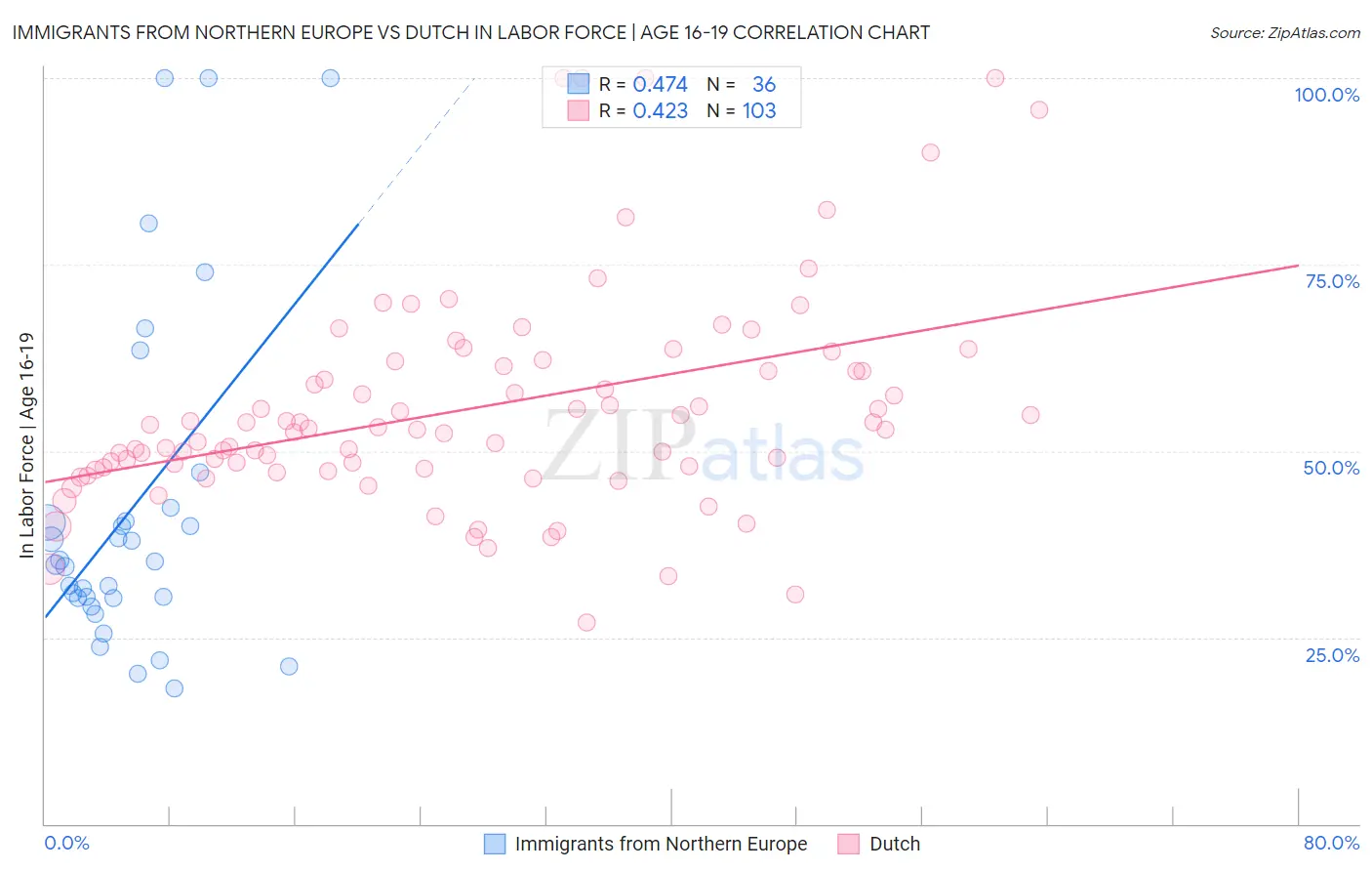 Immigrants from Northern Europe vs Dutch In Labor Force | Age 16-19