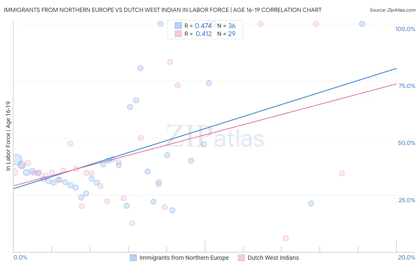 Immigrants from Northern Europe vs Dutch West Indian In Labor Force | Age 16-19