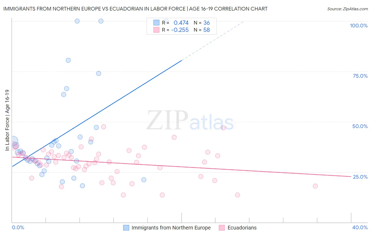 Immigrants from Northern Europe vs Ecuadorian In Labor Force | Age 16-19