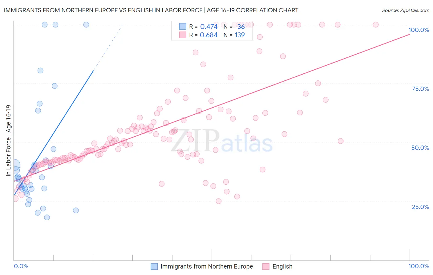 Immigrants from Northern Europe vs English In Labor Force | Age 16-19