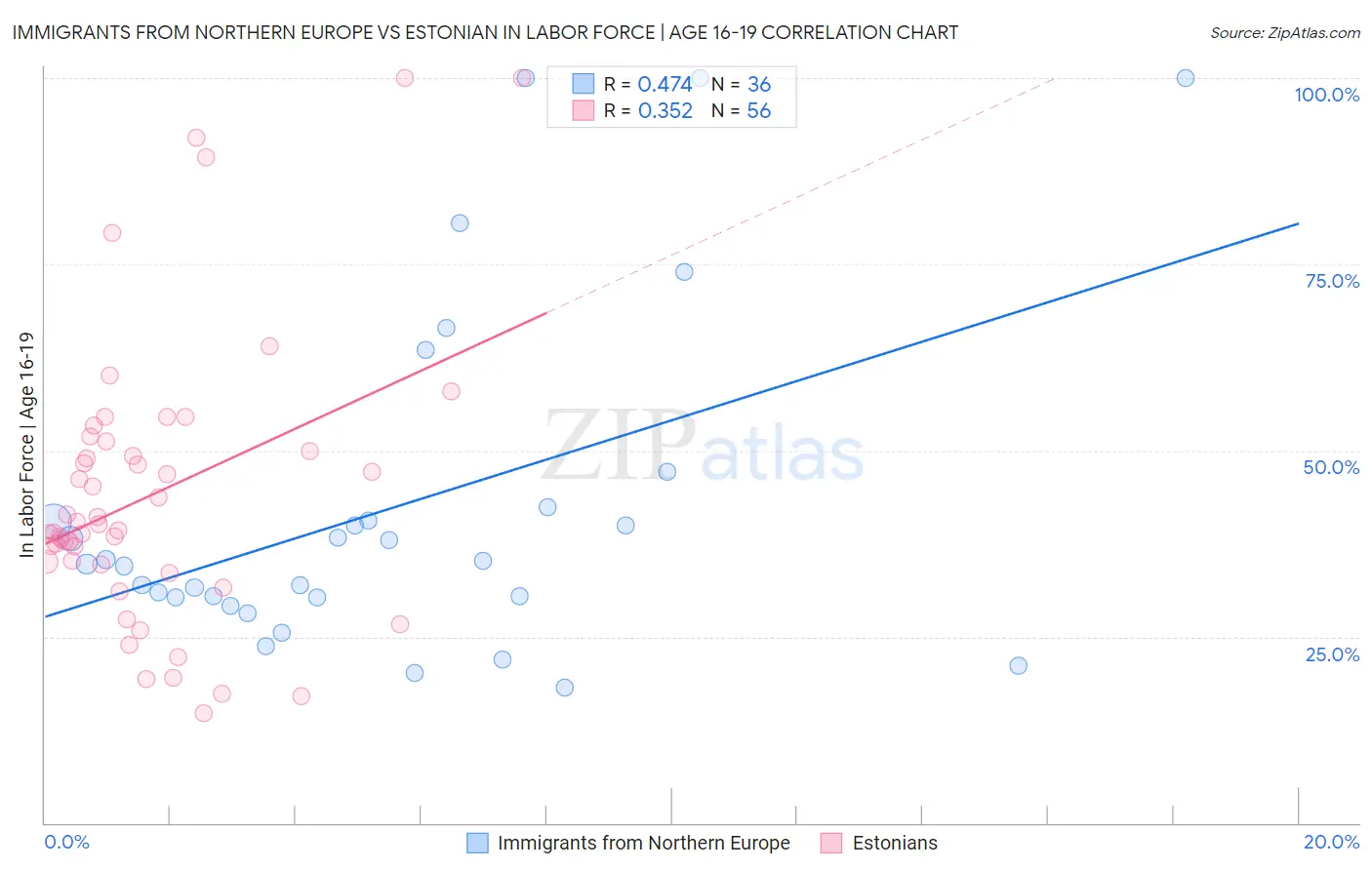 Immigrants from Northern Europe vs Estonian In Labor Force | Age 16-19