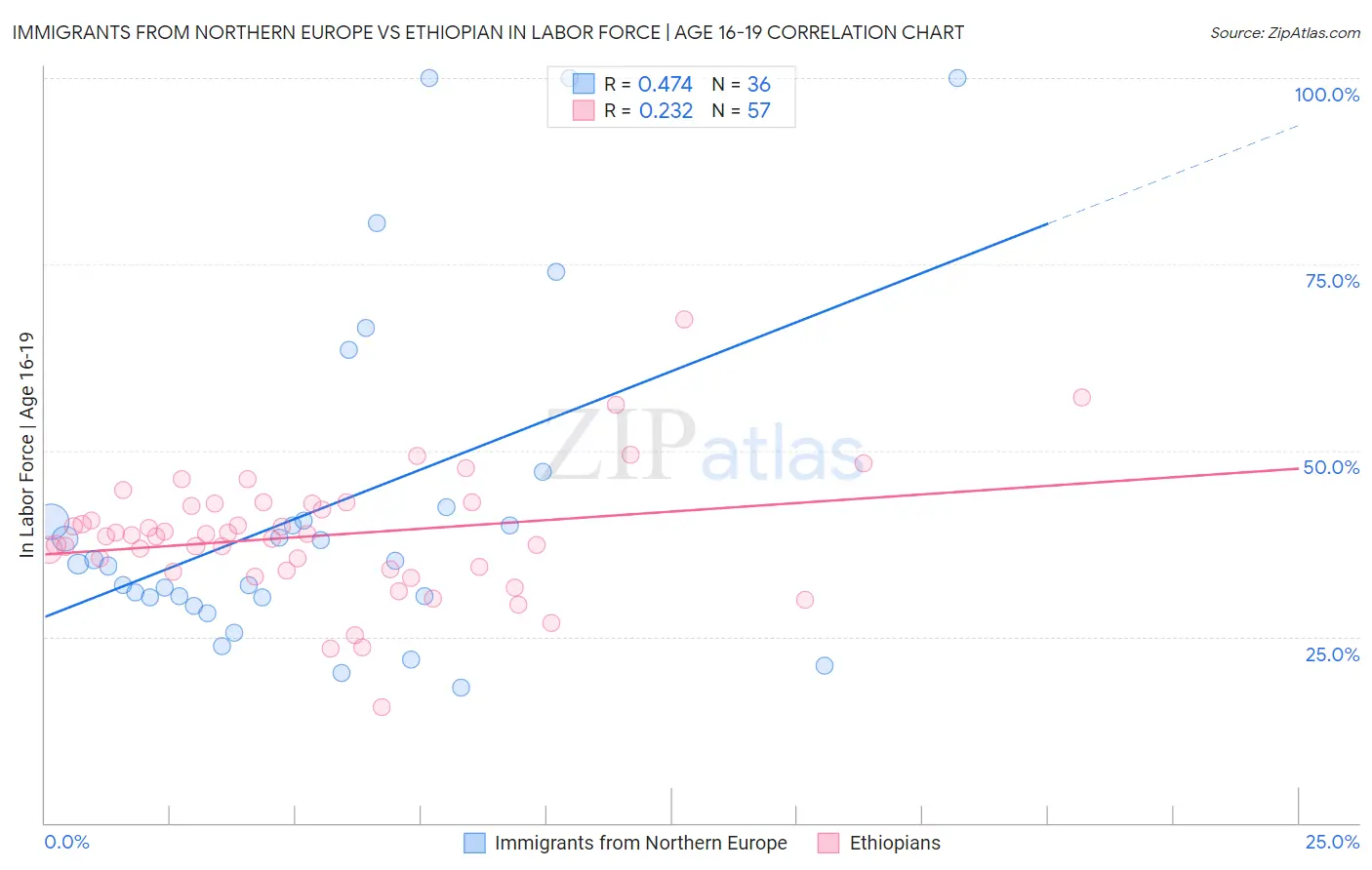 Immigrants from Northern Europe vs Ethiopian In Labor Force | Age 16-19