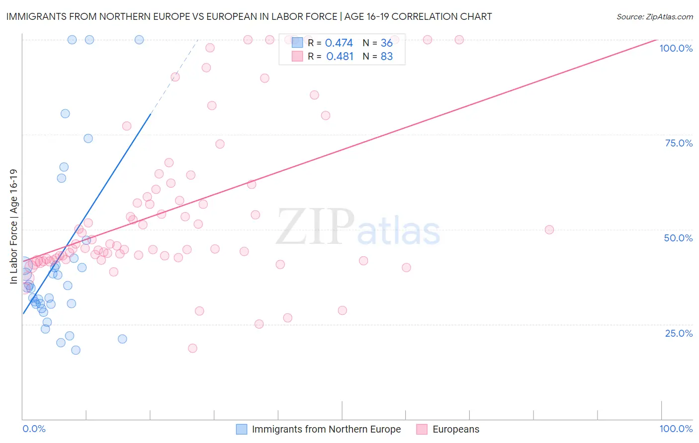 Immigrants from Northern Europe vs European In Labor Force | Age 16-19