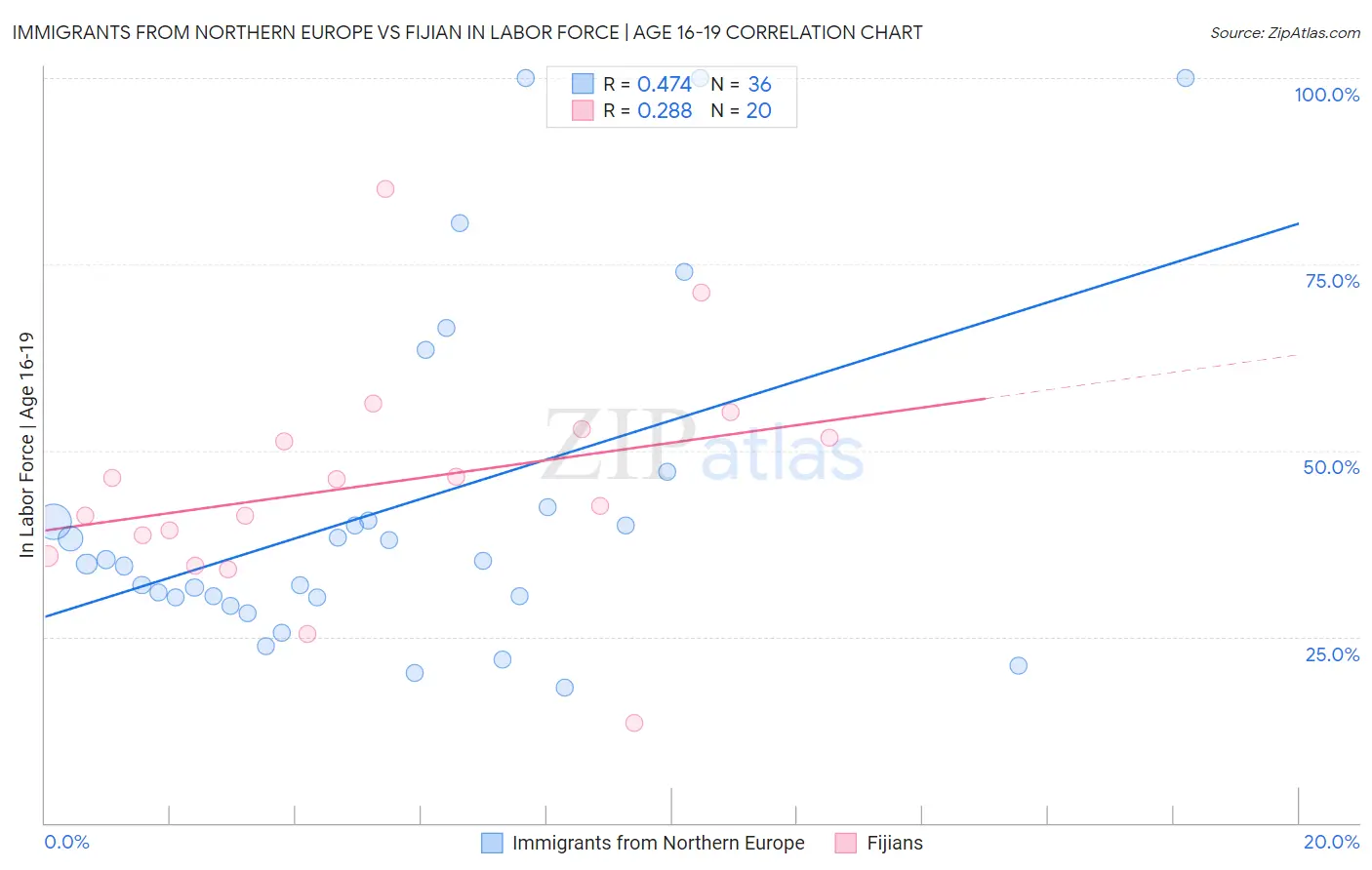 Immigrants from Northern Europe vs Fijian In Labor Force | Age 16-19