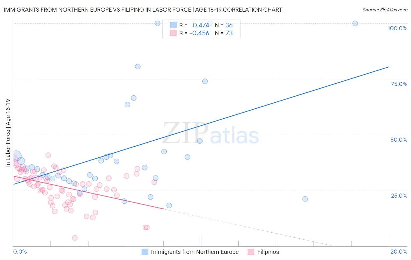 Immigrants from Northern Europe vs Filipino In Labor Force | Age 16-19