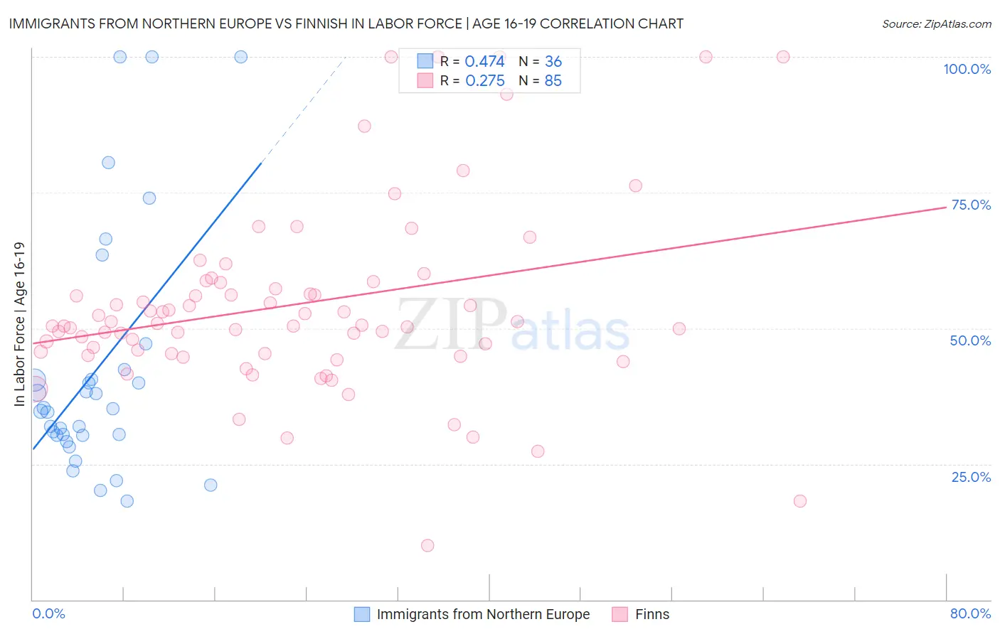Immigrants from Northern Europe vs Finnish In Labor Force | Age 16-19