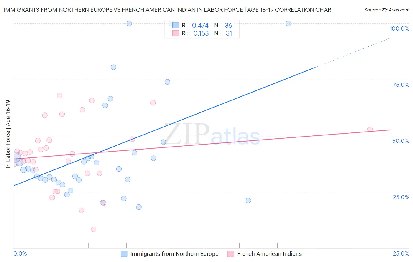 Immigrants from Northern Europe vs French American Indian In Labor Force | Age 16-19