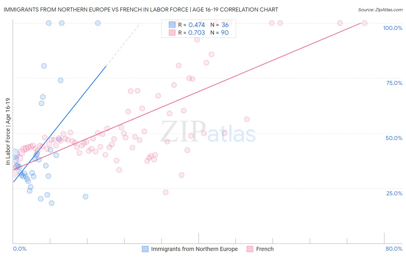 Immigrants from Northern Europe vs French In Labor Force | Age 16-19