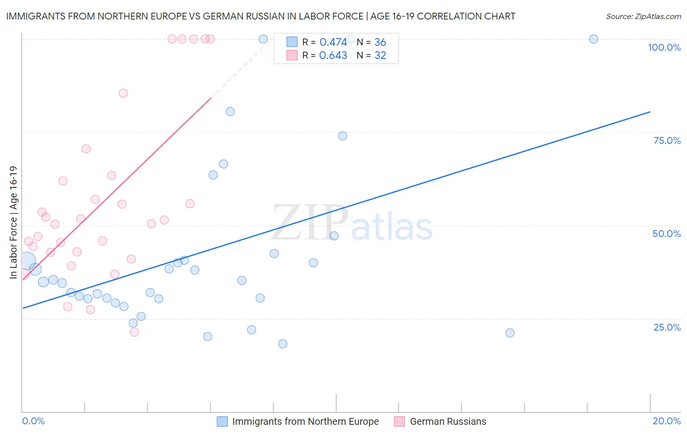 Immigrants from Northern Europe vs German Russian In Labor Force | Age 16-19