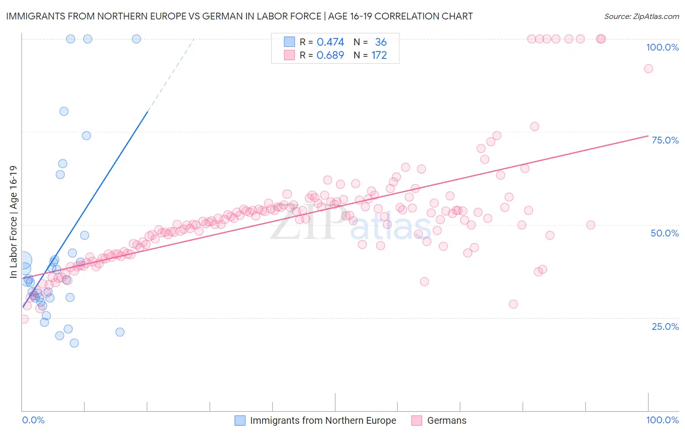 Immigrants from Northern Europe vs German In Labor Force | Age 16-19