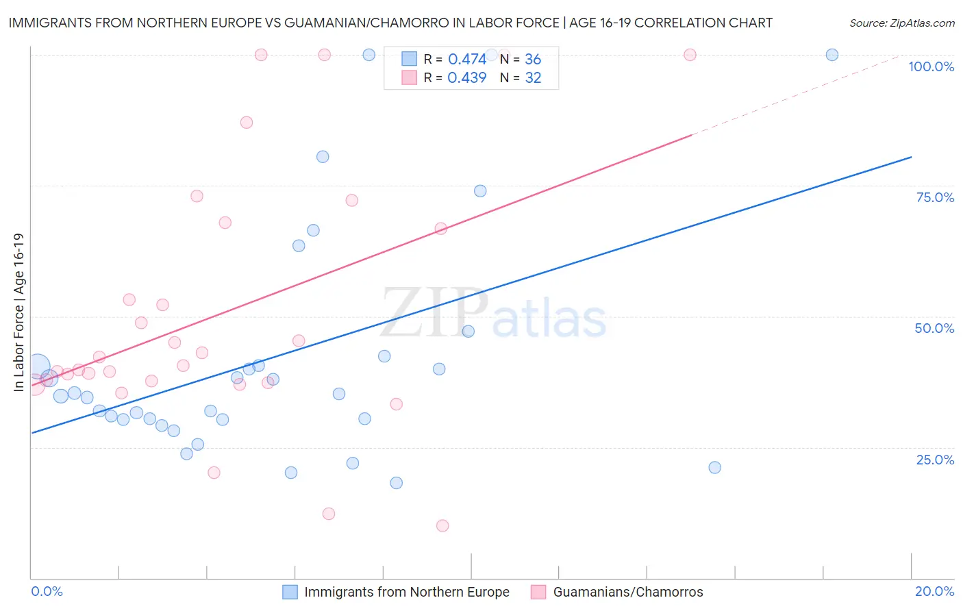 Immigrants from Northern Europe vs Guamanian/Chamorro In Labor Force | Age 16-19